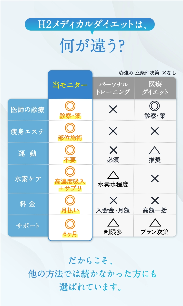 H2メディカルダイエットは、何が違う？ 